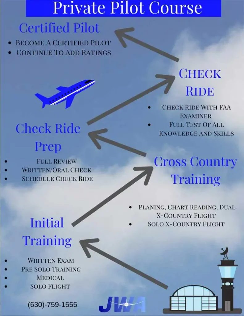 Training Steps Flyer